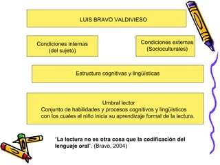 LUIS BRAVO VALDIVIESO
Condiciones internas
(del sujeto)
Condiciones externas
(Socioculturales)
Estructura cognitivas y lingüísticas
Umbral lector
Conjunto de habilidades y procesos cognitivos y lingüísticos
con los cuales el niño inicia su aprendizaje formal de la lectura.
“La lectura no es otra cosa que la codificación del
lenguaje oral”. (Bravo, 2004)
 