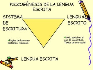 PSICOGÉNESIS DE LA LENGUA
ESCRITA
SISTEMA LENGUAJE
DE ESCRITO
ESCRITURA
LENGUA ESCRITA
Reglas de fonemas-Reglas de fonemas-
grafemas. Hipótesisgrafemas. Hipótesis
Modo social en elModo social en el
uso de la escritura.uso de la escritura.
Textos de uso socialTextos de uso social
 