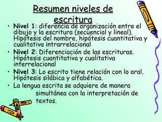Resumen niveles deResumen niveles de
escrituraescritura
• Nivel 1: diferencia de organización entre el
dibujo y la escritura (secuencial y lineal).
Hipótesis del nombre, hipótesis cuantitativa y
cualitativa intrarrelacional
• Nivel 2: Diferenciación de las escrituras.
Hipótesis cuantitativa y cualitativa
interrelacional
• Nivel 3: Lo escrito tiene relación con lo oral.
Hipótesis silábica y alfabética.
• La lengua escrita se adquiere de manera
simultánea con la interpretación de
textos.
 