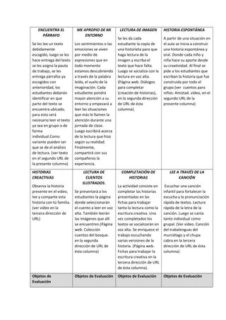 ENCUENTRA EL
PÁRRAFO
Se les lee un texto
debidamente
escogido, luego se les
hace entrega del texto
se les asigna la pauta
de trabajo, se les
entrega párrafos ya
escogidos con
anterioridad, los
estudiantes deberán
identificar en que
parte del texto se
encuentra ubicado,
para esto será
necesario leer el texto
ya sea en grupo o de
forma
individual.Como
variante pueden ser
que se de el análisis
de lectura. (ver texto
en el segundo URL de
la presente columna)
ME APROPIO DE MI
ENTORNO
Los sentimientos o las
emociones se viven
por medio de
expresiones que en
todo momento
estamos descubriendo
a través de la palabra
leída, el vuelo de la
imaginación. Cada
estudiente pondrá
mayor atención a su
entorno y empezará a
leer las situaciones
que más le llamen la
atención durante una
jornada de clase.
Luego escribirá acerca
de la lectura que hizo
según su realidad.
Finalmente,
compartirá con sus
compañeros la
experiencia.
LECTURA DE IMAGEN
Se les da cada
estudiante la copia de
una historieta para que
haga lectura de la
imagen y escriba el
texto que hace falta.
Luego se socializa con la
lectura en voz alta.
(Página web. Diálogos
para completar
(creación de historias),
en la segunda dirección
de URL de ésta
columna).
HISTORIA ESPONTÁNEA
A partir de una situación en
el aula se inicia a construir
una historia espontánea y
oral. Donde cada niño y
niña hace su aporte desde
su creatividad. Al final se
pide a los estudiantes que
escriban la historia que fue
construida por todo el
grupo.(ver cuentos para
niños: Amistad. video, en el
segundo URL de la
presente columna)
HISTORIAS
CREACTIVAS
Observa la historia
presente en el video,
lee y comparte esta
historia con tú familia.
(ver video en la
tercera dirección de
URL)
LECTURA DE
CUENTOS
ILUSTRADOS.
Se presentará a los
estudiantes la página
donde seleccionarán
el cuento a leer en voz
alta. También leerán
las imágenes que allí
se encuentren.(Página
web. Colección
cuentos del bosque.
en la segunda
dirección de URL de
ésta columna)
COMPLETACIÓN DE
HISTORIAS
La actividad consiste en
completar las historias
presentadas en las
fichas para trabajar
tanto la lectura como la
escritura creativa. Una
vez completados los
textos se socializarán en
voz alta. Se enriquece el
trabajo escuchando
varias versiones de la
historia. (Página web.
Fichas para trabajar la
escritura creativa en la
tercera dirección de URL
de ésta columna).
LEE A TRAVÉS DE LA
CANCIÓN
Escuchar una canción
infantil para fortalecer la
escucha y la pronunciación
rápida de textos. Lectura
rápida de la letra de la
canción. Luego se canta
tanto individual como
grupal. (Ver video. Canción
del trabalenguas del
murciélago y el chupa
cabra en la tercera
dirección de URL de ésta
columna).
Objetos de
Evaluación
Objetos de Evaluación Objetos de Evaluación Objetos de Evaluación
 