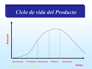 Demanda

Ciclo de vida del Producto

Introducción

Crecimiento Turbulencia

Samuel Ñanco S Ingeniero Comercial MBA

Madurez

Declinación

Tiempo

 