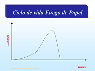 Demanda

Ciclo de vida Fuego de Papel

Samuel Ñanco S Ingeniero Comercial MBA

Tiempo

 