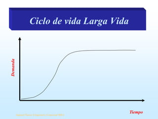 Demanda

Ciclo de vida Larga Vida

Samuel Ñanco S Ingeniero Comercial MBA

Tiempo

 
