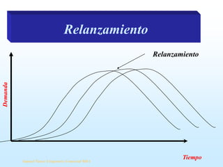 Relanzamiento

Demanda

Relanzamiento

Samuel Ñanco S Ingeniero Comercial MBA

Tiempo

 