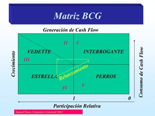 Matriz BCG
Generación de Cash Flow
II
VEDETTE

I
INTERROGANTE

III
ESTRELLA

PERROS
IV

V

1
Participación Relativa
Samuel Ñanco S Ingeniero Comercial MBA

0

 