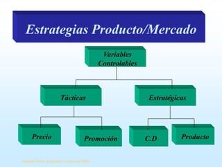 Estrategias Producto/Mercado
Variables
Controlables

Tácticas

Precio

Promoción

Samuel Ñanco S Ingeniero Comercial MBA

Estratégicas

C.D

Producto

 
