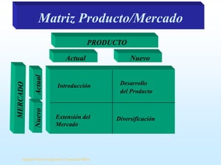 Matriz Producto/Mercado
PRODUCTO

Actual

Actual

Nuevo

Introducción

Desarrollo
del Producto

Extensión del
Mercado

Diversificación

Samuel Ñanco S Ingeniero Comercial MBA

 