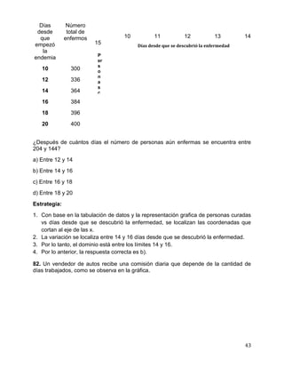 43
10 11 12 13 14
15
¿Después de cuántos días el número de personas aún enfermas se encuentra entre
204 y 144?
a) Entre 12 y 14
b) Entre 14 y 16
c) Entre 16 y 18
d) Entre 18 y 20
Estrategia:
1. Con base en la tabulación de datos y la representación grafica de personas curadas
vs días desde que se descubrió la enfermedad, se localizan las coordenadas que
cortan al eje de las x.
2. La variación se localiza entre 14 y 16 días desde que se descubrió la enfermedad.
3. Por lo tanto, el dominio está entre los límites 14 y 16.
4. Por lo anterior, la respuesta correcta es b).
82. Un vendedor de autos recibe una comisión diaria que depende de la cantidad de
días trabajados, como se observa en la gráfica.
Días
desde
que
empezó
la
endemia
Número
total de
enfermos
10 300
12 336
14 364
16 384
18 396
20 400
Días desde que se descubrió la enfermedad
P
er
s
o
n
a
s
c
ur
a
d
a
s
 