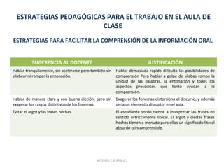 ESTRATEGIAS PEDAGÓGICAS PARA EL TRABAJO EN EL AULA DE
CLASE
ESTRATEGIAS PARA FACILITAR LA COMPRENSIÓN DE LA INFORMACIÓN ORAL
SUGERENCIA AL DOCENTE JUSTIFICACIÓN
Hablar tranquilamente, sin acelerarse pero también sin
silabear ni romper la entonación.
Hablar demasiada rápido dificulta las posibilidades de
comprensión Pero hablar a golpe de sílabas rompe la
unidad de las palabras, la entonación y todos los
aspectos prosódicos que tanto ayudan a la
comprensión.
Hablar de manera clara y con buena dicción, pero sin
exagerar los rasgos distintivos de los fonemas.
Exagerar los fonemas distorsiona el discurso, y además
seria un elemento disruptor en el aula.
Evitar el argot y las frases hechas. El estudiante sordo tiende a interpretar las frases en
sentido estrictamente literal. El argot y ciertas frases
hechas tienen a menudo para ellos un significado literal
absurdo o incomprensible.
APOYO I.E.D.M.A.C.
 