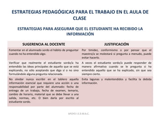ESTRATEGIAS PEDAGÓGICAS PARA EL TRABAJO EN EL AULA DE
CLASE
ESTRATEGIAS PARA ASEGURAR QUE EL ESTUDIANTE HA RECIBIDO LA
INFORMACIÓN
SUGERENCIA AL DOCENTE JUSTIFICACIÓN
Fomentar en el alumnado sordo el hábito de preguntar
cuando no ha entendido algo.
Por timidez, conformismo o por pensar que el
maestro/a se molestará si pregunta a menudo, puede
evitar hacerlo.
Verificar que realmente el estudiante sordo/a ha
entendido las ideas principales de aquello que se está
explicando, no sólo aceptando que diga sí o no sino
formulándole alguna pregunta relacionada.
A veces el estudiante sordo/a puede responder de
manera afirmativa cuando se le pregunta si ha
entendido aquello que se ha explicado, sin que sea
siempre cierto.
No olvidar nunca escribir en el tablero aquella
información esencial que requiere una acción o una
responsabilidad por parte del alumnado: fecha de
entrega de un trabajo, fecha de examen, temario,
cambio de horario, material que se debe llevar a una
salida, normas, etc. O bien darla por escrito al
estudiante sordo.
Evita lagunas y malentendidos y facilita la debida
información.
APOYO I.E.D.M.A.C.
 