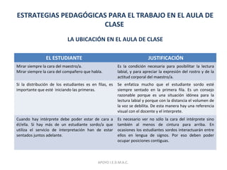 ESTRATEGIAS PEDAGÓGICAS PARA EL TRABAJO EN EL AULA DE
CLASE
LA UBICACIÓN EN EL AULA DE CLASE
EL ESTUDIANTE JUSTIFICACIÓN
Mirar siempre la cara del maestro/a.
Mirar siempre la cara del compañero que habla.
Es la condición necesaria para posibilitar la lectura
labial, y para apreciar la expresión del rostro y de la
actitud corporal del maestro/a.
Si la distribución de los estudiantes es en filas, es
importante que esté iniciando las primeras.
Se enfatiza mucho que el estudiante sordo esté
siempre sentado en la primera fila. Es un consejo
razonable porque es una situación idónea para la
lectura labial y porque con la distancia el volumen de
la voz se debilita. De esta manera hay una referencia
visual con el docente y el interprete.
Cuando hay intérprete debe poder estar de cara a
él/ella. Si hay más de un estudiante sordo/a que
utiliza el servicio de interpretación han de estar
sentados juntos adelante.
Es necesario ver no sólo la cara del intérprete sino
también al menos de cintura para arriba. En
ocasiones los estudiantes sordos interactuarán entre
ellos en lengua de signos. Por eso deben poder
ocupar posiciones contiguas.
APOYO I.E.D.M.A.C.
 