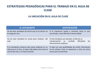 ESTRATEGIAS PEDAGÓGICAS PARA EL TRABAJO EN EL AULA DE
CLASE
LA UBICACIÓN EN EL AULA DE CLASE
EL ESTUDIANTE JUSTIFICACIÓN
Ha de estar sentado/a de forma que la luz diurna no
le venga de cara.
Si el maestro/a queda a contraluz tiene la cara
oscurecida, y esto dificulta la lectura labial.
Ha de estar situado/a en zonas poco ruidosas del
aula.
Si está situado/a, por ejemplo, al lado de un
retroproyector su zumbido dificultará las
informaciones auditivas.
Si el estudiante conserva más restos auditivos en un
oído que en el otro, el mejor oído debe mirar hacia al
centro del aula, y no hacia la pared.
El oído con más posibilidades de recibir información
ha de enfocar hacia el maestro/a y hacia las otras
voces que la transmiten.
APOYO I.E.D.M.A.C.
 