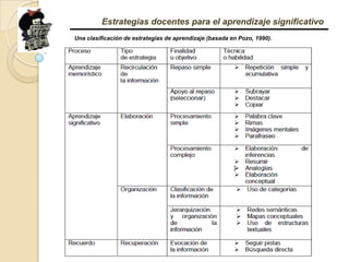 Estrategias docentes para el aprendizaje significativoUna clasificación de estrategias de aprendizaje (basada en Pozo, 1990).