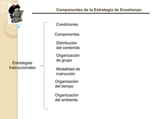 Componentes de la Estrategia de Enseñanza:CondicionesComponentesDistribución del contenidoOrganización de grupoEstrategias InstruccionalesModalidad de instrucciónOrganización del tiempoOrganización del ambiente