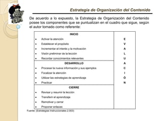 Estrategia de Organización del ContenidoDe acuerdo a lo expuesto, la Estrategia de Organización del Contenido posee los componentes que se puntualizan en el cuadro que sigue, según el autor tomado como referente:  Fuente: (Estrategias Instruccionales 2.003)