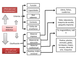 Material
didáctico
¿Para que usar
herramientas?
¿Por qué usar
rec.didacticos?
Criterios
Clasificación
Que
sabemos
Capacidades
Función
Contexto
Estilos de
enseñanza
Material
impreso
Material de
ejecución
Material
audiovisual
Realista, tridim
ensional
Libros, fichas,
cuadernos
Taller, laboratorio,
maquina de escribir,
pequeña imprenta
Tv, magnetófono, radi
o
Piedras, plantas,
animales, globo,
terráqueo, mapas,
museos, obras de
arte, maquetas
 