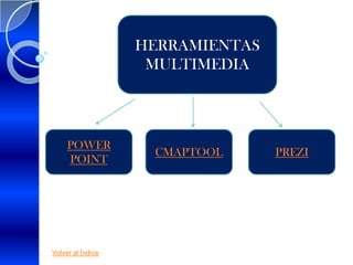 HERRAMIENTAS
                    MULTIMEDIA




     POWER
                    CMAPTOOL      PREZI
     POINT




Volver al Índice
 
