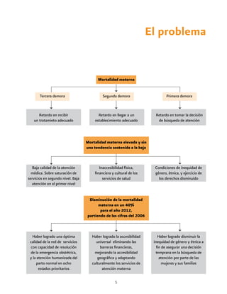 El problema


                                         Mortalidad materna


       Tercera demora                       Segunda demora                     Primera demora



      Retardo en recibir                  Retardo en llegar a un         Retardo en tomar la decisión
   un tratamieto adecuado               establecimiento adecuado          de búsqueda de atención



                                   Mortalidad materna elevada y sin
                                   una tendencia sostenida a la baja



   Baja calidad de la atención           Inaccesibilidad física,        Condiciones de inequidad de
  médica. Sobre saturación de          ﬁnanciera y cultural de los      género, étnica, y ejercicio de
servicios en segundo nivel. Baja           servicios de salud             los derechos disminuido
  atención en el primer nivel


                                    Disminución de la mortalidad
                                         materna en un 40%
                                          para el año 2012,
                                   partiendo de las cifras del 2006



  Haber logrado una óptima            Haber logrado la accesibilidad       Haber logrado disminuir la
 calidad de la red de servicios         universal eliminando las        inequidad de género y étnica a
 con capacidad de resolución               barreras ﬁnancieras,           ﬁn de asegurar una decisión
 de la emergencia obstétrica,          mejorando la accesibilidad        temprana en la búsqueda de
 y la atención humanizada del            geográﬁca y adaptando             atención por parte de las
      parto normal en ocho            culturalmente los servicios de         mujeres y sus familias
       estados prioritarios                 atención materna


                                                    5
 