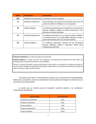 7
Siglas Desempeño Descripción
ENP Evidencia no presentada El producto no fue entregado.
EI Evidencia Insuficiente Poca claridad o casi nula en los elementos del curso. No
presenta análisis ni reflexión en sus respuestas.
EB Evidencia Básica La evidencia demuestra poca claridad en sus elementos
básicos: reflexión, análisis, no ofrece soluciones, o son
parciales a la tarea solicitada.
ES Evidencia Satisfactoria La evidencia demuestra en su mayoría análisis, reflexión
y soluciones pero no a profundidad. Rescata la mayor
parte de elementos del curso en forma idónea.
EO Evidencia Óptima La evidencia demuestra dominio de los elementos
básicos: Reflexión, análisis y soluciones. Ofrece total
comprensión del tema.
Evidencia Insuficiente es el valor más bajo de la evaluación;
Evidencia Óptima es el valor más alto: Para otorgarse se consideraran las evidencias de cada sesión, las
participaciones y los aportes previstos en las actividades.
Siendo un proceso formativo continuo para obtener estos valores se analizarán las evidencias acordes al
mismo proceso individual de evaluación del docente sustentado en su portafolio de evidencias, tratando de
valorar el avance y logros de ellos mismos.
Se requiere que entre el coordinador(a) y el grupo en un ejercicio de corresponsabilidad,
democracia y autonomía, asuman la ponderación de los productos principales de acuerdo con las
precisiones y la escala anterior.
La escala que se presenta para la evaluación sumativa atiende a las condiciones
institucionales establecidas.
Desempeño Equivalencias
Evidencia no presentada 0/10
Evidencia Insuficiente 6/10
Evidencia Básica 7/10
Evidencia Satisfactoria 8/10
Evidencia Óptima 10/10
 