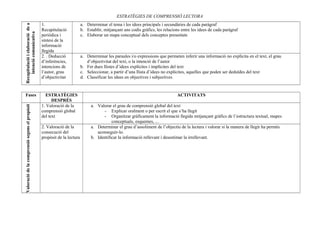 1.
Recapitulació
periòdica i
síntesi de la
informació
llegida
2. . Deducció
d’inferències,
intencions de
l’autor, grau
d’objectivitat

Fases

ESTRATÈGIES
DESPRÉS
1. Valoració de la
comprensió global
del text

Valoració de la comprensió segons el propòsit

Recapitulació i elaboració de a
intenció comunicativa

ESTRATÈGIES DE COMPRENSIÓ LECTORA

2. Valoració de la
consecució del
propòsit de la lectura

a. Determinar el tema i les idees principals i secundàries de cada paràgraf
b. Establir, mitjançant uns codis gràfics, les relacions entre les idees de cada paràgraf
c. Elaborar un mapa conceptual dels conceptes presentats

a. Determinar les paraules i/o expressions que permeten inferir una informació no explícita en el text, el grau
d’objectivitat del text, o la intenció de l’autor
b. Fer dues llistes d’idees explícites i implícites del text
c. Seleccionar, a partir d’una llista d’idees no explícites, aquelles que poden ser deduïdes del text
d. Classificar les idees en objectives i subjectives

ACTIVITATS
a. Valorar el grau de comprensió global del text
- Explicar oralment o per escrit el que s’ha llegit
- Organitzar gràficament la informació llegida mitjançant gràfics de l’estructura textual, mapes
conceptuals, esquemes, ...
a. Determinar el grau d’assoliment de l’objectiu de la lectura i valorar si la manera de llegir ha permès
aconseguir-lo.
b. Identificar la informació rellevant i desestimar la irrellevant.

 
