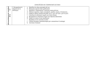 informacióintegració Assimilaci
de la
ói

ESTRATÈGIES DE COMPRENSIÓ LECTORA
3. Reorganització i
integració de la
informació

a.
b.
c.
d.
e.
f.
g.
h.
i.
j.
k.

Identificar les idees principals del text
Relacionar aquestes idees gràficament
Identificar i esquematitzar l’estructura interna del text
Elaborar esquemes, mapes conceptuals, quadres, resums, il·lustracions...
Omplir la última columna del gràfic què se, què vull saber, què he après
Classificar la informació segons uns criteris donats
Reorganitzar la informació segons uns objectius determinats
Deduir els criteris d’una classificació
Reordenar el text canviant el criteri
Utilitzar tècniques mnemotècniques per a memoritzar el contingut
Activitats d’extensió

 