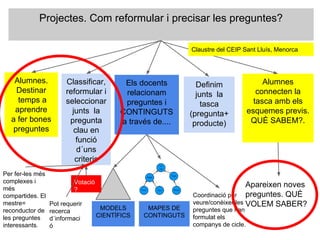 Projectes. Com reformular i precisar les preguntes?
Alumnes.
Destinar
temps a
aprendre
a fer bones
preguntes
Els docents
relacionam
preguntes i
CONTINGUTS
a través de....
Coordinació per
veure/conèixer les
preguntes que han
formulat els
companys de cicle.
MODELS
CIENTÍFICS
MAPES DE
CONTINGUTS
Definim
junts la
tasca
(pregunta+
producte)
Alumnes
connecten la
tasca amb els
esquemes previs.
QUÈ SABEM?.
Apareixen noves
preguntes. QUÈ
VOLEM SABER?
Classificar,
reformular i
seleccionar
junts la
pregunta
clau en
funció
d´uns
criteris
Per fer-les més
complexes i
més
compartides. El
mestre=
reconductor de
les preguntes
interessants.
Votació
?
Pot requerir
recerca
d´informaci
ó
Claustre del CEIP Sant Lluís, Menorca
 