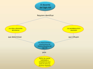 El docente
del Siglo XXI
Requiere identificar

Los retos y demandas
del entorno

Los paradigmas de la
educación

que determinan

que influyen
Los requerimientos y
caracteristicas del
Sistema Educativo del
siglo XXI

para
Definir las nuevas
habilidades y
competencias que
tanto él como sus
alumnos requieren

 