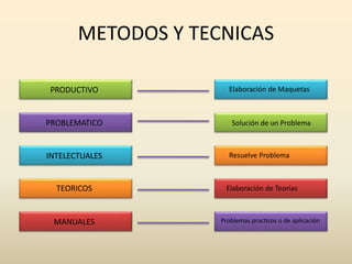 METODOS Y TECNICAS
PRODUCTIVO

Elaboración de Maquetas

PROBLEMATICO

Solución de un Problema

INTELECTUALES

TEORICOS

MANUALES

Resuelve Problema

Elaboración de Teorías

Problemas practicos o de aplicación

 