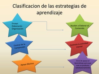 Clasificacion de las estrategias de
aprendizaje
Ensayo
Elaboración
Organización

Ayudan a Elaborar el
Contenido

Sirve de apoyo al
Aprendizaje para que
este se produzca
satisfactoriamente

 