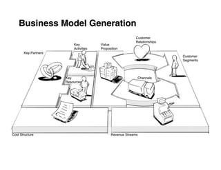 Business Model Generation
                                                          Customer
                                                          Relationships
                          Key          Value
                          Activities   Proposition
       Key Partners
                                                                          Customer
                                                                          Segments




                      Key                                  Channels
                      Resources




Cost Structure                               Revenue Streams
 