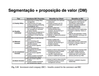 Segmentação + proposição de valor (DM)
 