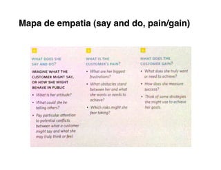 Mapa de empatia (say and do, pain/gain)
 