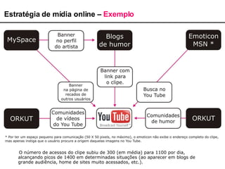 Estratégia de mídia online –  Exemplo O número de acessos do clipe subiu de 300 (em média) para 1100 por dia, alcançando picos de 1400 em determinadas situações (ao aparecer em blogs de grande audiência, home de sites muito acessados, etc.). 