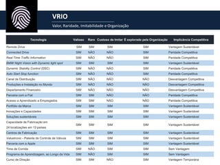 VRIO
Valor, Raridade, Imitabilidade e Organização
Tecnologia Valioso Raro Custoso de Imitar É explorado pela Organização Implicância Competitiva
Remote Drive SIM SIM SIM SIM Vantagem Sustentável
Connected Drive SIM NÃO NÃO SIM Paridade Competitiva
Real Time Traffic Information SIM NÃO NÃO SIM Paridade Competitiva
BMW Night Vision with Dynamic light spot SIM SIM SIM SIM Vantagem Sustentável
Dynamic Stability Control (DSC) SIM NÃO NÃO SIM Paridade Competitiva
Auto Start Stop function SIM NÃO NÃO SIM Paridade Competitiva
Canal de Distribuição SIM NÃO NÃO NÃO Desvantagem Competitiva
Produções e Instalação no Mundo SIM NÃO NÃO NÃO Desvantagem Competitiva
Departamento Financeiro SIM NÃO NÃO NÃO Desvantagem Competitiva
Parceira com a Fiat SIM SIM NÃO NÃO Paridade Competitiva
Acesso a Aprendizado a Empregados SIM SIM NÃO NÃO Paridade Competitiva
Portfólio da Marca SIM SIM SIM SIM Vantagem Sustentável
Inovações e Capacidades SIM SIM SIM SIM Vantagem Sustentável
Soluções sustentáveis SIM SIM SIM SIM Vantagem Sustentável
Capacidade de Fabricação em
SIM SIM SIM SIM Vantagem Sustentável
24 localizações em 13 países
Centros de Fabricação SIM SIM SIM SIM Vantagem Sustentável
Valuetronic - Patente de Controle de Válvula SIM SIM SIM SIM Vantagem Sustentável
Parceria com a Apple SIM SIM SIM SIM Vantagem Sustentável
Time de Corrida SIM NÃO SIM SIM Sem Vantagem
Programa de Aprendizagem, ao Longo da Vida SIM NÃO SIM SIM Sem Vantagem
Curso de Direção SIM SIM NÃO SIM Vantagem Temporária
 