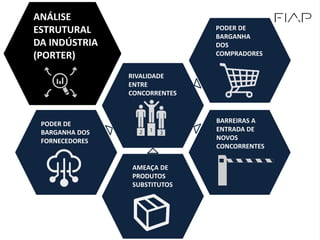 PODER DE
BARGANHA DOS
FORNECEDORES
ANÁLISE
ESTRUTURAL
DA INDÚSTRIA
(PORTER)
RIVALIDADE
ENTRE
CONCORRENTES
AMEAÇA DE
PRODUTOS
SUBSTITUTOS
BARREIRAS A
ENTRADA DE
NOVOS
CONCORRENTES
PODER DE
BARGANHA
DOS
COMPRADORES
 