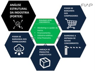 PODER DE
BARGANHA DOS
FORNECEDORES
ANÁLISE
ESTRUTURAL
DA INDÚSTRIA
(PORTER)
RIVALIDADE ENTRE
CONCORRENTES
AMEAÇA DE
PRODUTOS
SUBSTITUTOS
BARREIRAS A
ENTRADA DE
NOVOS
CONCORRENTES
PODER DE
BARGANHA
DOS
COMPRADORES
• Marketing e o poder da
marca;
• Financiamento;
• Indústria estática;
• Crise financeira.
 