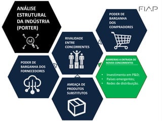 PODER DE
BARGANHA DOS
FORNECEDORES
ANÁLISE
ESTRUTURAL
DA INDÚSTRIA
(PORTER)
RIVALIDADE
ENTRE
CONCORRENTES
AMEAÇA DE
PRODUTOS
SUBSTITUTOS
BARREIRAS A ENTRADA DE
NOVOS CONCORRENTES
PODER DE
BARGANHA
DOS
COMPRADORES
• Investimento em P&D;
• Países emergentes;
• Redes de distribuição.
 