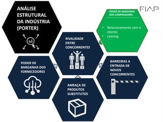 PODER DE
BARGANHA DOS
FORNECEDORES
ANÁLISE
ESTRUTURAL
DA INDÚSTRIA
(PORTER)
RIVALIDADE
ENTRE
CONCORRENTES
AMEAÇA DE
PRODUTOS
SUBSTITUTOS
BARREIRAS A
ENTRADA DE
NOVOS
CONCORRENTES
PODER DE BARGANHA
DOS COMPRADORES
• Relacionamento com o
cliente;
• Leasing.
 