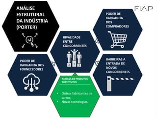PODER DE
BARGANHA DOS
FORNECEDORES
ANÁLISE
ESTRUTURAL
DA INDÚSTRIA
(PORTER)
RIVALIDADE
ENTRE
CONCORRENTES
AMEAÇA DE PRODUTOS
SUBSTITUTOS
BARREIRAS A
ENTRADA DE
NOVOS
CONCORRENTES
PODER DE
BARGANHA
DOS
COMPRADORES
• Outros fabricantes de
carros;
• Novas tecnologias.
 