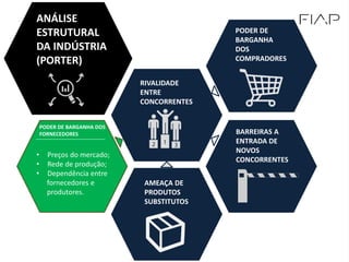 PODER DE BARGANHA DOS
FORNECEDORES
ANÁLISE
ESTRUTURAL
DA INDÚSTRIA
(PORTER)
RIVALIDADE
ENTRE
CONCORRENTES
AMEAÇA DE
PRODUTOS
SUBSTITUTOS
BARREIRAS A
ENTRADA DE
NOVOS
CONCORRENTES
PODER DE
BARGANHA
DOS
COMPRADORES
• Preços do mercado;
• Rede de produção;
• Dependência entre
fornecedores e
produtores.
 