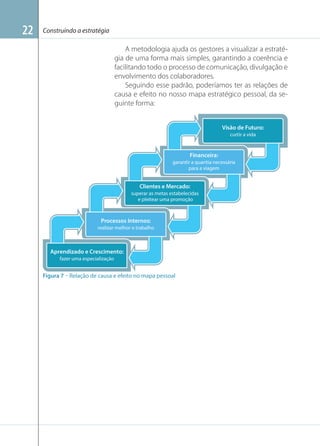 22

Construindo a estratégia

A metodologia ajuda os gestores a visualizar a estratégia de uma forma mais simples, garantindo a coerência e
facilitando todo o processo de comunicação, divulgação e
envolvimento dos colaboradores.
Seguindo esse padrão, poderíamos ter as relações de
causa e efeito no nosso mapa estratégico pessoal, da seguinte forma:
Visão de Futuro:
curtir a vida

Financeira:
garantir a quantia necessária
para a viagem

Clientes e Mercado:
superar as metas estabelecidas
e pleitear uma promoção

Processos Internos:
realizar melhor o trabalho

Aprendizado e Crescimento:
fazer uma especialização

Figura 7 – Relação de causa e efeito no mapa pessoal

 