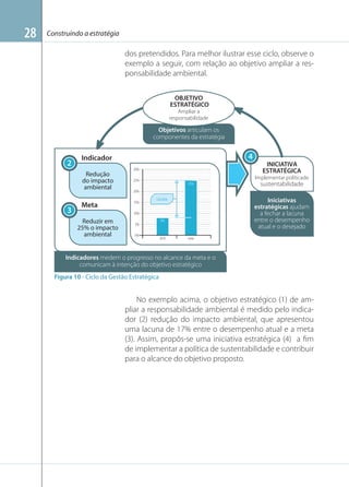 28

Construindo a estratégia

dos pretendidos. Para melhor ilustrar esse ciclo, observe o
exemplo a seguir, com relação ao objetivo ampliar a responsabilidade ambiental.
OBJETIVO
ESTRATÉGICO
Ampliar a
responsabilidade

Objetivos articulam os
componentes da estratégia

2

Indicador
Indicador
Redução
do impacto
ambiental

3

Meta

4
INICIATIVA
ESTRATÉGICA

30%

Implementar políticade

25%

25%

15%

Lacuna

Iniciativas
estratégicas ajudam
a fechar a lacuna
entre o desempenho
atual e o desejado

10%

Reduzir em
25% o impacto
ambiental

sustentabilidade

20%

8%
5%
0%

2010

meta

Indicadores medem o progresso no alcance da meta e o
comunicam à intenção do objetivo estratégico
Figura 10 - Ciclo da Gestão Estratégica

No exemplo acima, o objetivo estratégico (1) de ampliar a responsabilidade ambiental é medido pelo indicador (2) redução do impacto ambiental, que apresentou
uma lacuna de 17% entre o desempenho atual e a meta
(3). Assim, propôs-se uma iniciativa estratégica (4) a ﬁm
de implementar a política de sustentabilidade e contribuir
para o alcance do objetivo proposto.

 