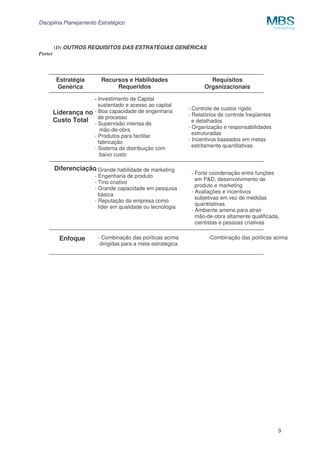 Disciplina Planejamento Estratégico
9
(D) OUTROS REQUISITOS DAS ESTRATÉGIAS GENÉRICAS
Porter
- Forte coordenação entre funções
em P&D, desenvolvimento de
produto e marketing
- Avaliações e incentivos
subjetivas em vez de medidas
quantitativas
- Ambiente ameno para atrair
mão-de-obra altamente qualificada,
cientistas e pessoas criativas
- Grande habilidade de marketing
- Engenharia de produto
- Tino criativo
- Grande capacidade em pesquisa
básica
- Reputação da empresa como
líder em qualidade ou tecnologia
- Combinação das políticas acima -Combinação das políticas acima
dirigidas para a meta estratégica
- Investimento de Capital
sustentado e acesso ao capital
- Boa capacidade de engenharia
de processo
- Supervisão intensa de
mão-de-obra
- Produtos para facilitar
fabricação
- Sistema de distribuição com
baixo custo
- Controle de custos rígido
- Relatórios de controle freqüentes
e detalhados
- Organização e responsabilidades
estruturadas
- Incentivos baseados em metas
estritamente quantitativas
Estratégia
Genérica
Recursos e Habilidades
Requeridos
Requisitos
Organizacionais
Enfoque
Diferenciação
Liderança no
Custo Total
 