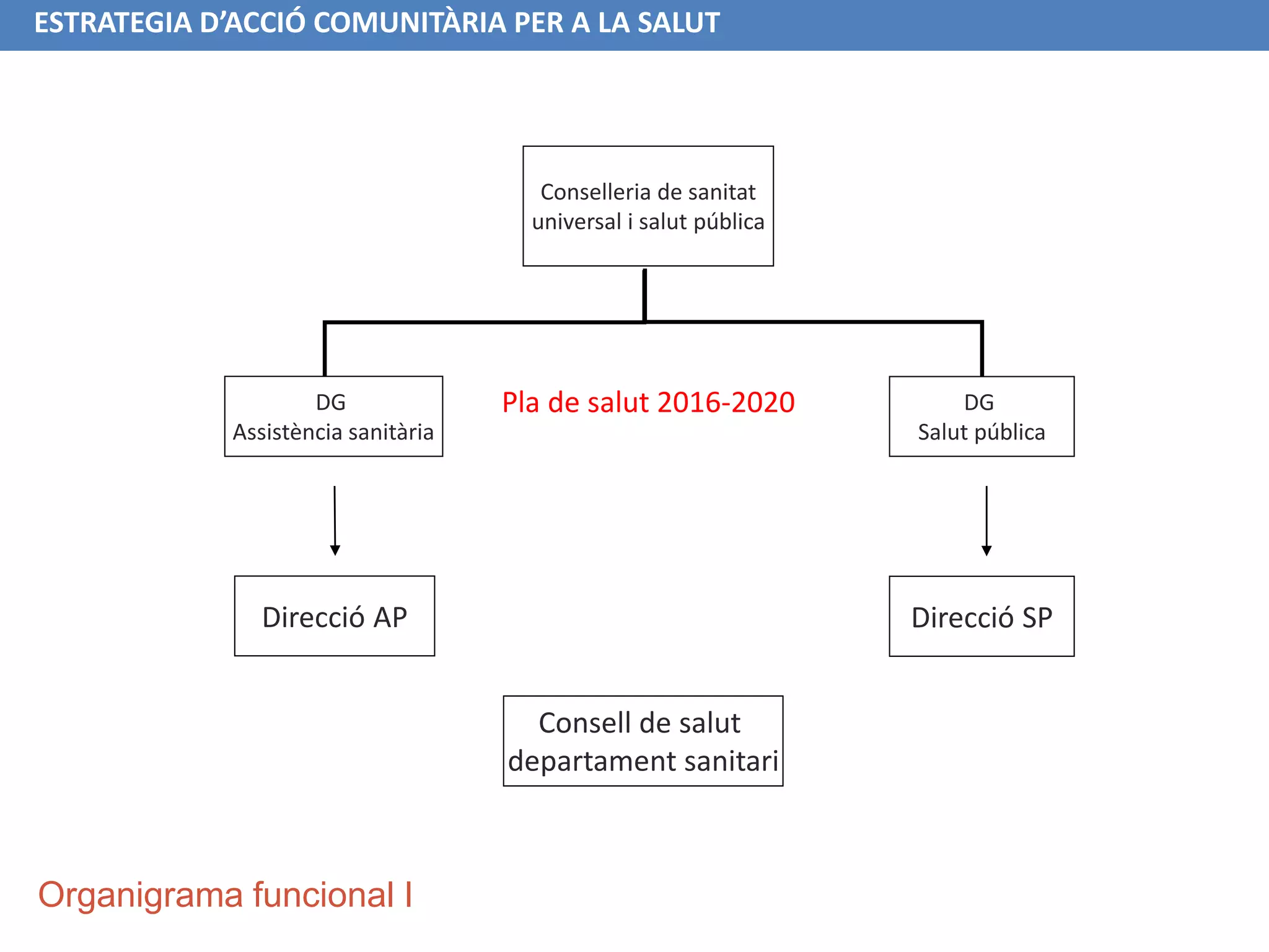 Conselleria de sanitat
universal i salut pública
DG
Assistència sanitària
DG
Salut pública
Direcció SP
ESTRATEGIA D’ACCIÓ COMUNITÀRIA PER A LA SALUT
Pla de salut 2016-2020
Direcció AP
Consell de salut
departament sanitari
Organigrama funcional I
 