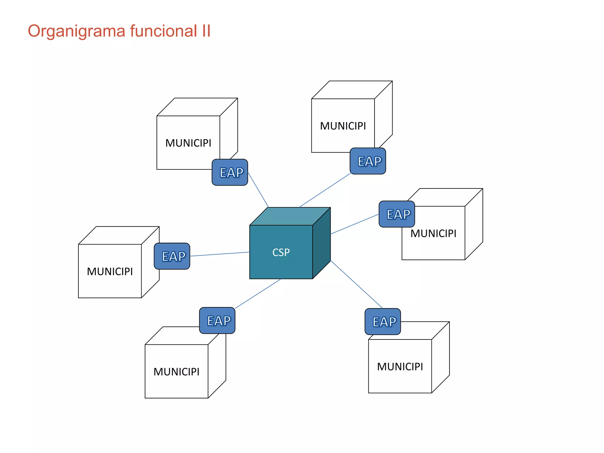 MUNICIPI
CSP
MUNICIPI
MUNICIPI
MUNICIPI
MUNICIPI
MUNICIPI
Organigrama funcional II
 