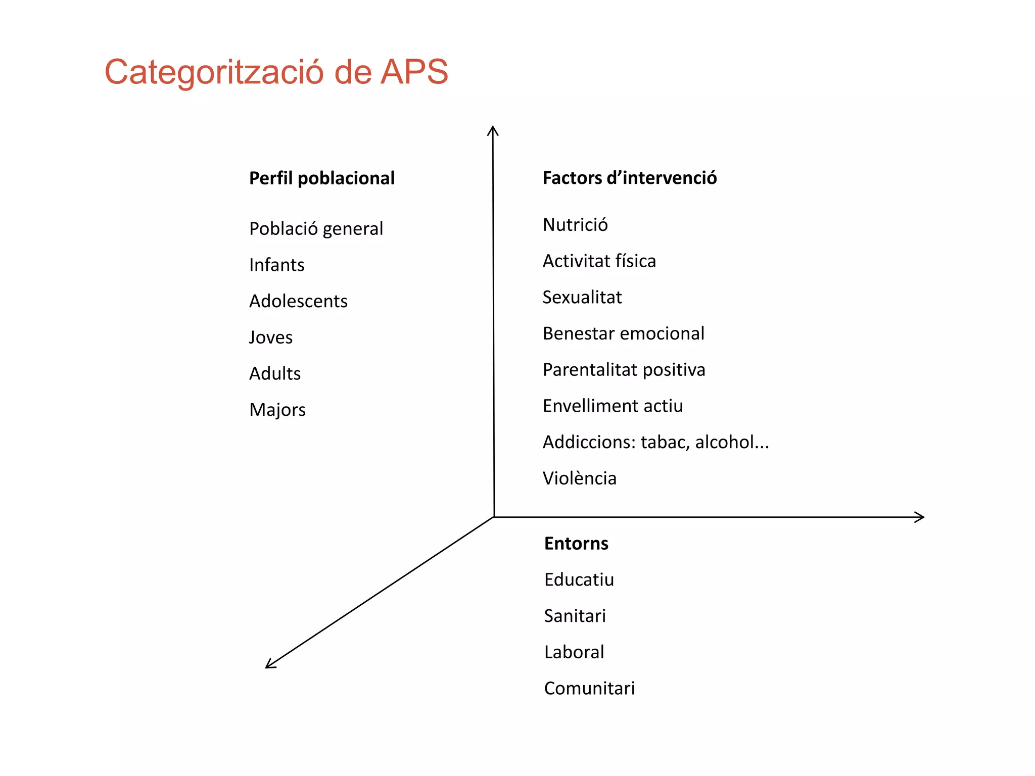 Factors d’intervenció
Nutrició
Activitat física
Sexualitat
Benestar emocional
Parentalitat positiva
Envelliment actiu
Addiccions: tabac, alcohol...
Violència
Perfil poblacional
Població general
Infants
Adolescents
Joves
Adults
Majors
Entorns
Educatiu
Sanitari
Laboral
Comunitari
Categorització de APS
 