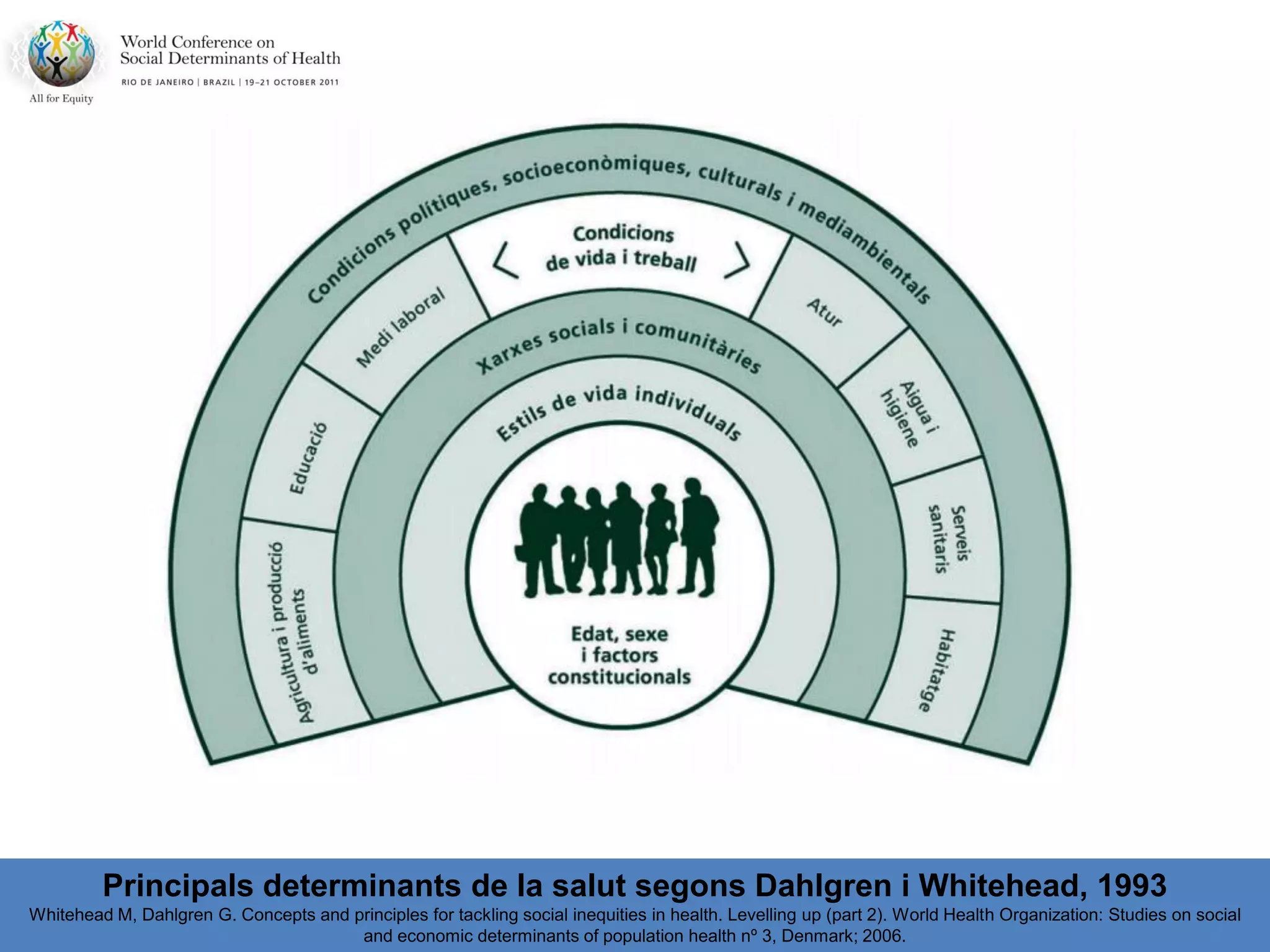 Principals determinants de la salut segons Dahlgren i Whitehead, 1993
Whitehead M, Dahlgren G. Concepts and principles for tackling social inequities in health. Levelling up (part 2). World Health Organization: Studies on social
and economic determinants of population health nº 3, Denmark; 2006.
 