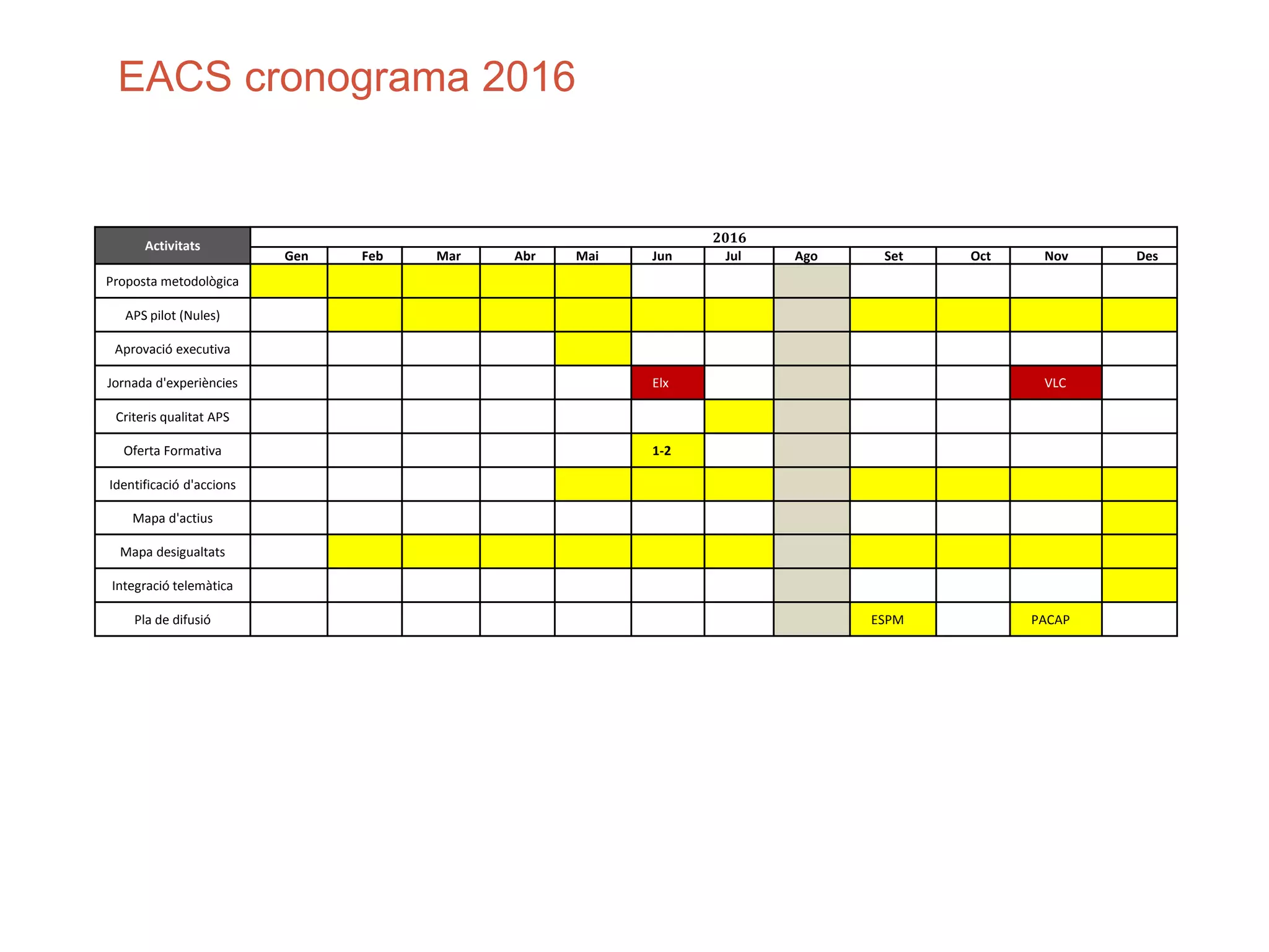 Activitats
2016
Gen Feb Mar Abr Mai Jun Jul Ago Set Oct Nov Des
Proposta metodològica
APS pilot (Nules)
Aprovació executiva
Jornada d'experiències Elx VLC
Criteris qualitat APS
Oferta Formativa 1-2
Identificació d'accions
Mapa d'actius
Mapa desigualtats
Integració telemàtica
Pla de difusió ESPM PACAP
EACS cronograma 2016
 