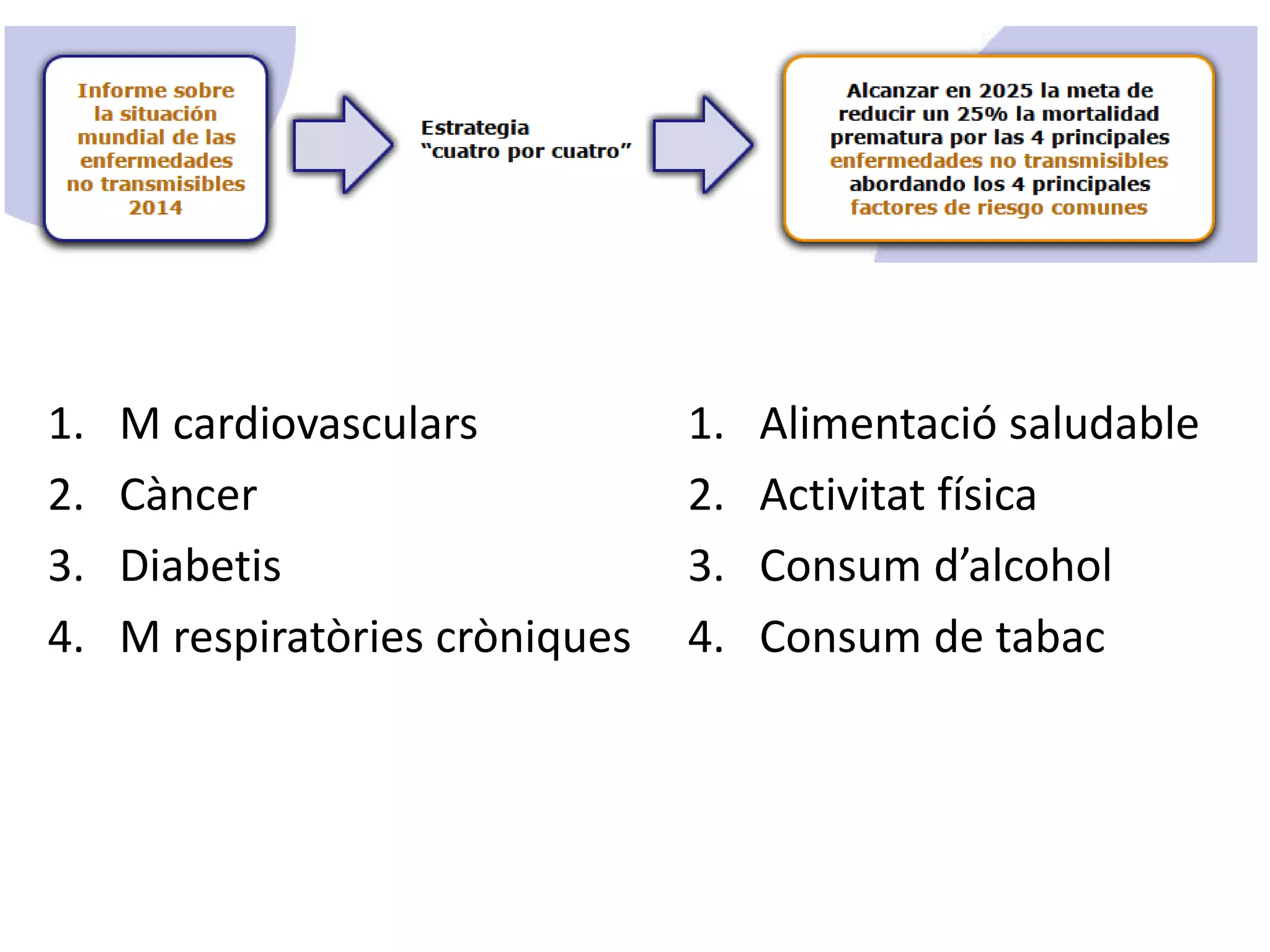 1. M cardiovasculars
2. Càncer
3. Diabetis
4. M respiratòries cròniques
1. Alimentació saludable
2. Activitat física
3. Consum d’alcohol
4. Consum de tabac
 