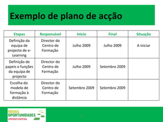 Exemplo de plano de acção Etapas Responsável Inicio Final Situação Definição da equipa de projecto de e-Learning Director do Centro de Formação  Julho 2009 Julho 2009 A iniciar Definição de papeis e funções da equipa de projecto Director do Centro de Formação  Julho 2009 Setembro 2009 Escolha do  modelo de formação à distância Director do Centro de Formação  Setembro 2009 Setembro 2009 